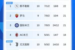 追分！意甲积分榜：国米落后榜首那不勒斯1分，本轮米兰罗马碰面