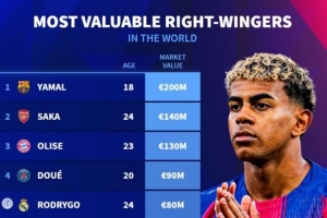 右边锋德转身价榜：亚马尔2亿欧居首，萨卡第二，奥利塞第三