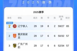 重庆末轮赢球就冲超！铜梁龙与广州豹同积57分，因战绩占优列前