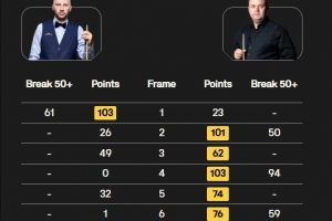 马奎尔6-1击败舒尔第，晋级斯诺克国锦赛4强