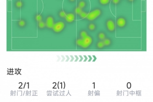 赖因德斯本场数据：助攻双响，2射1正，3次关键传球