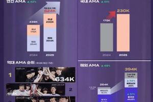 中国市场已完全恢复！韩媒：2025LCK赛制改革 创历史最高收视纪录