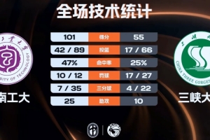 湖南工大大胜三峡大学 郑俊豪12+6+5+5断 周柏屹11+10