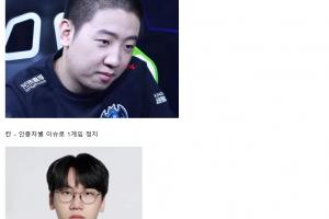 韩网发帖整理被LCK官方处罚的职业选手：单排脏话问题 >税务问题